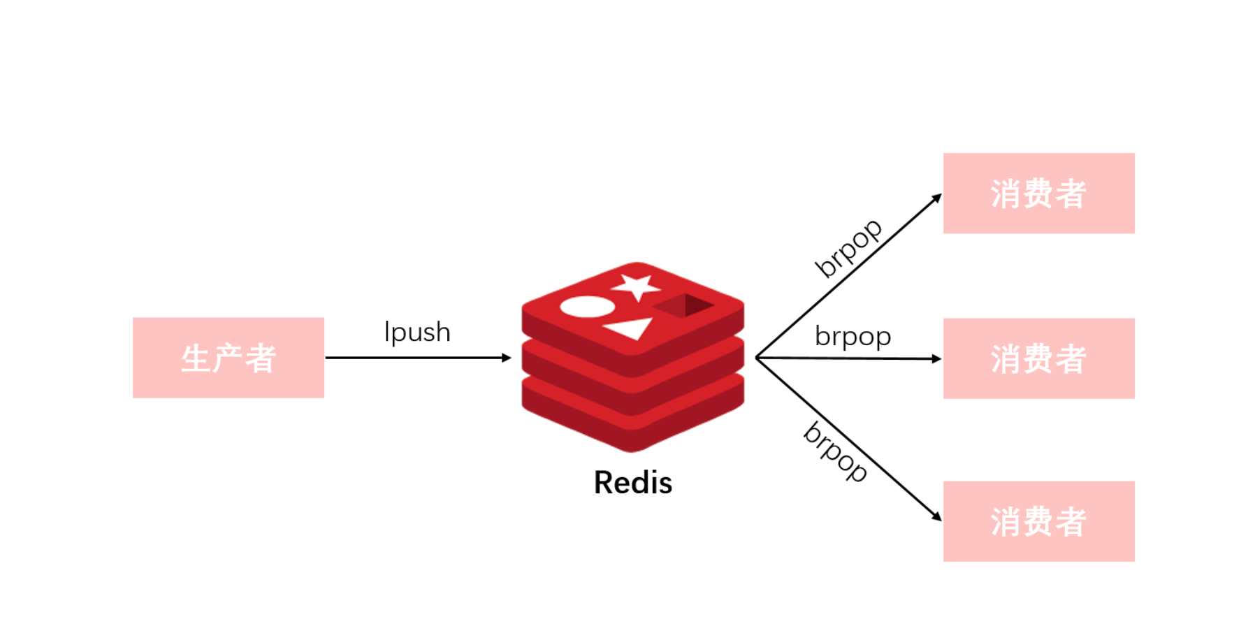 Redis中消息队列的实现方式及php使用示例